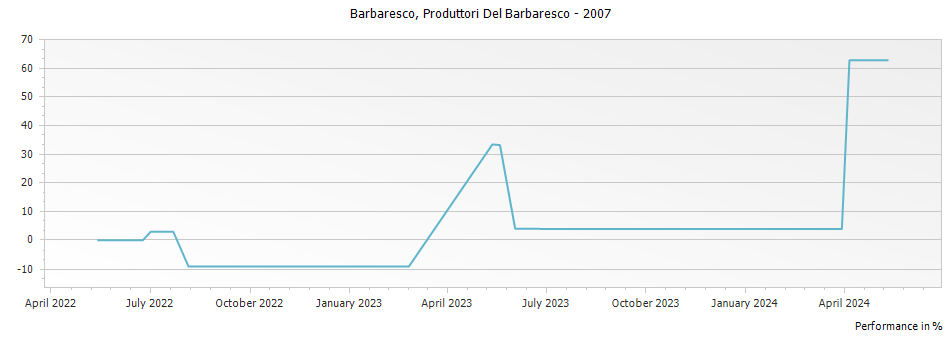 Graph for Produttori Del Barbaresco Barbaresco DOCG – 2007