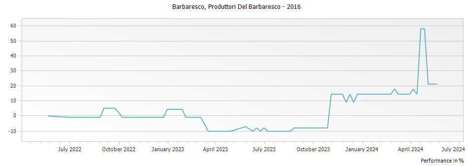 Graph for Produttori Del Barbaresco Barbaresco DOCG – 2016