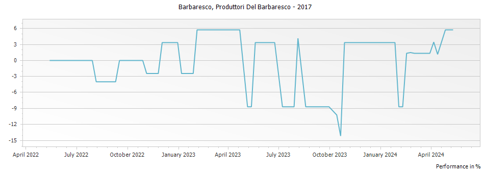 Graph for Produttori Del Barbaresco Barbaresco DOCG – 2017