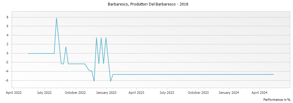 Graph for Produttori Del Barbaresco Barbaresco DOCG – 2018