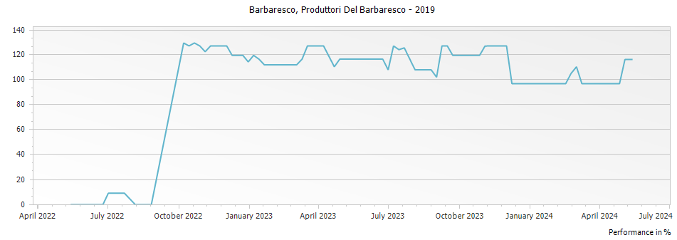 Graph for Produttori Del Barbaresco Barbaresco DOCG – 2019