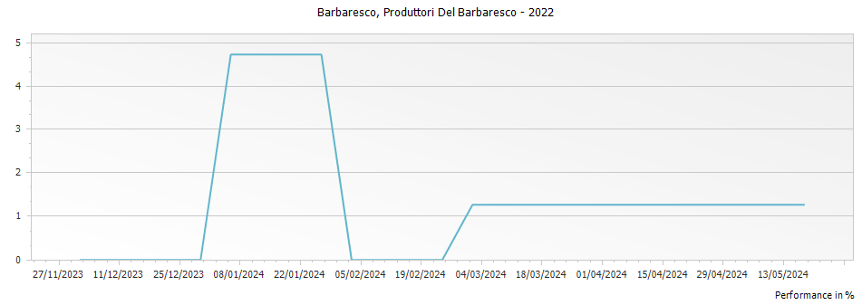 Graph for Produttori Del Barbaresco Barbaresco DOCG – 2022
