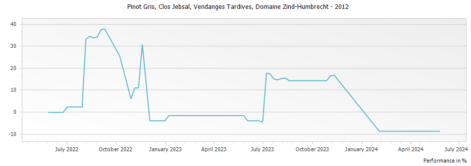 Graph for Domaine Zind Humbrecht Pinot Gris Clos Jebsal Vendanges Tardives Alsace – 2012