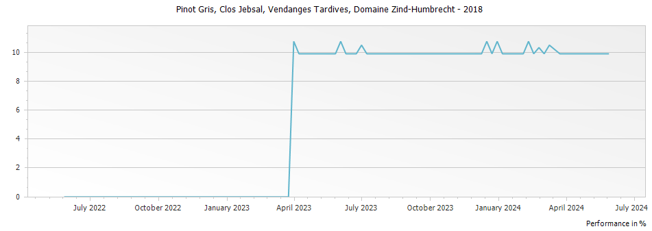 Graph for Domaine Zind Humbrecht Pinot Gris Clos Jebsal Vendanges Tardives Alsace – 2018