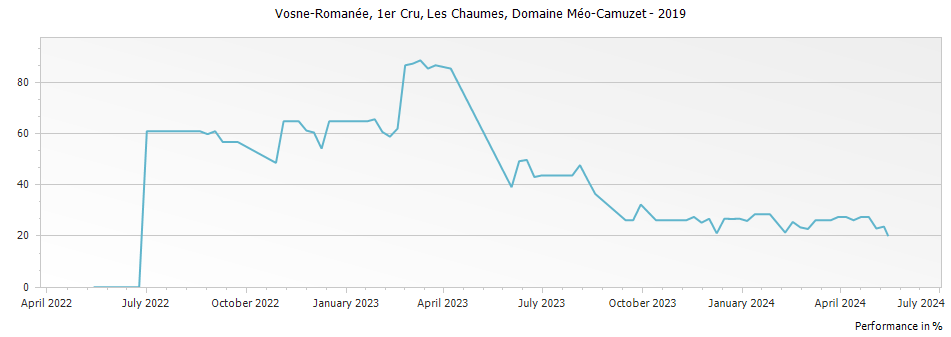 Graph for Domaine Meo-Camuzet Vosne-Romanee Les Chaumes Premier Cru – 2019