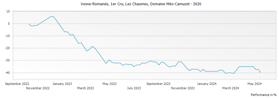 Graph for Domaine Meo-Camuzet Vosne-Romanee Les Chaumes Premier Cru – 2020