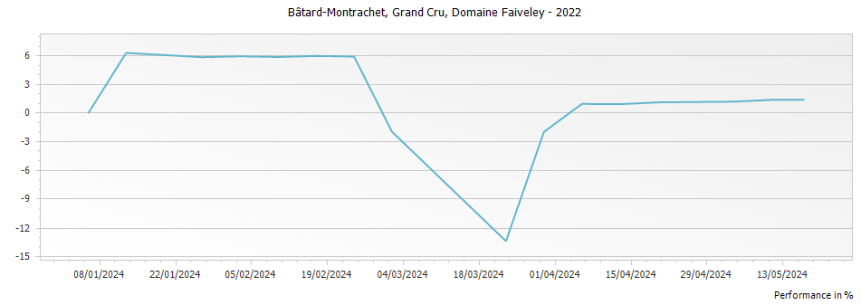 Graph for Domaine Faiveley Bâtard-Montrachet Grand Cru – 2022