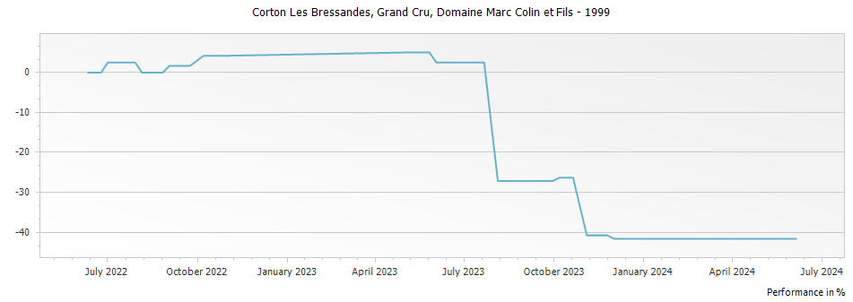 Graph for Domaine Marc Colin et Fils Corton Les Bressandes Grand Cru – 1999