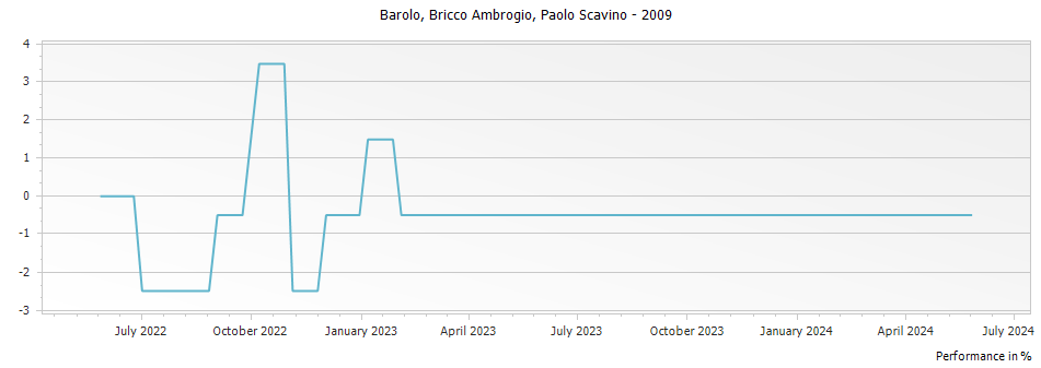 Graph for Paolo Scavino Bricco Ambrogio Barolo DOCG – 2009