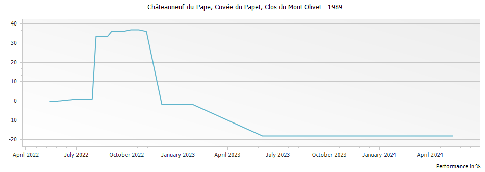 Graph for Clos du Mont-Olivet Cuvee du Papet Chateauneuf du Pape – 1989