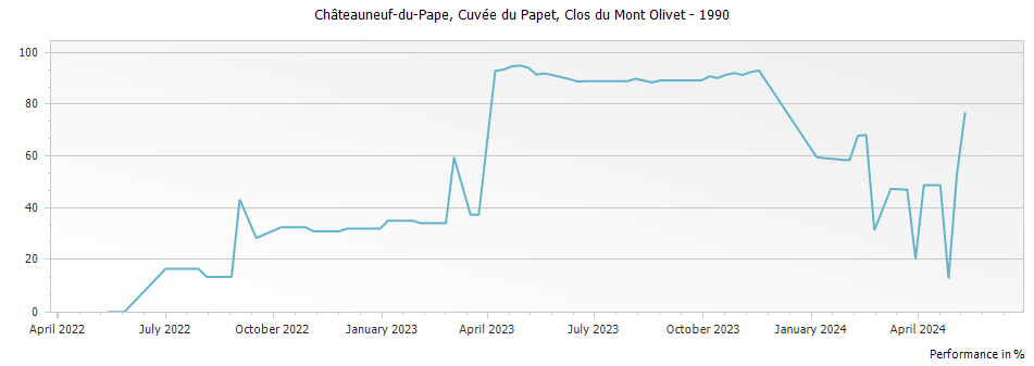 Graph for Clos du Mont-Olivet Cuvee du Papet Chateauneuf du Pape – 1990