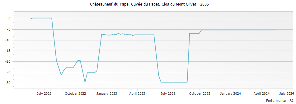 Graph for Clos du Mont-Olivet Cuvee du Papet Chateauneuf du Pape – 2005