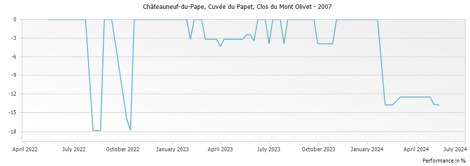 Graph for Clos du Mont-Olivet Cuvee du Papet Chateauneuf du Pape – 2007