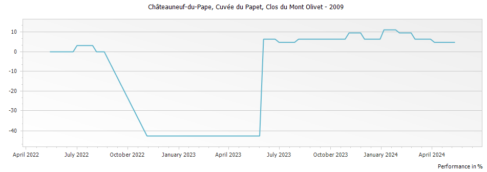 Graph for Clos du Mont-Olivet Cuvee du Papet Chateauneuf du Pape – 2009