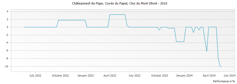 Graph for Clos du Mont-Olivet Cuvee du Papet Chateauneuf du Pape – 2010