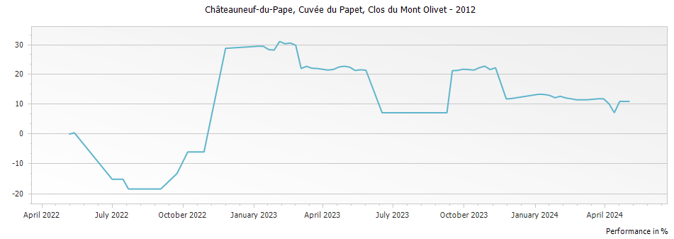 Graph for Clos du Mont-Olivet Cuvee du Papet Chateauneuf du Pape – 2012