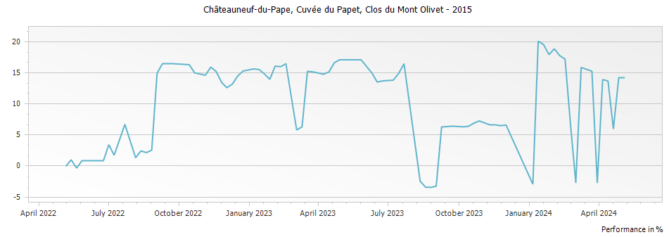 Graph for Clos du Mont-Olivet Cuvee du Papet Chateauneuf du Pape – 2015