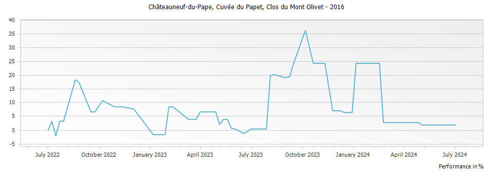 Graph for Clos du Mont-Olivet Cuvee du Papet Chateauneuf du Pape – 2016