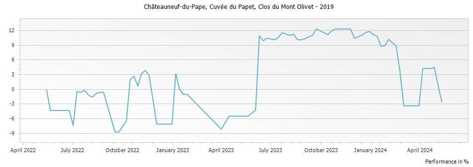 Graph for Clos du Mont-Olivet Cuvee du Papet Chateauneuf du Pape – 2019