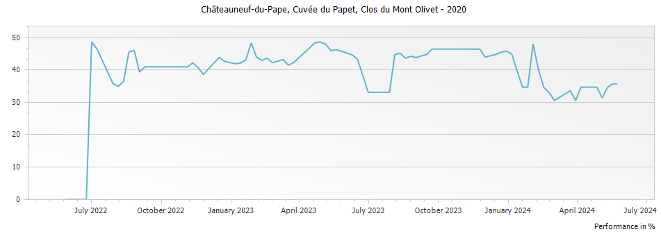 Graph for Clos du Mont-Olivet Cuvee du Papet Chateauneuf du Pape – 2020