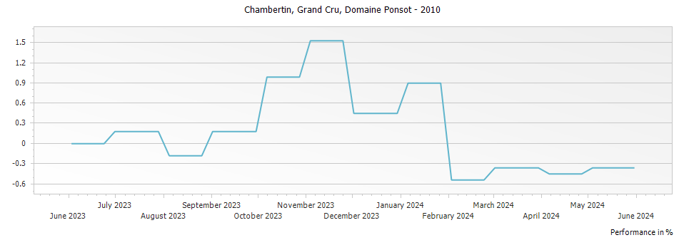 Graph for Domaine Ponsot Le Chambertin Grand Cru – 2010