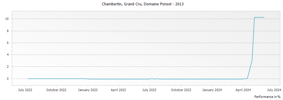 Graph for Domaine Ponsot Le Chambertin Grand Cru – 2013