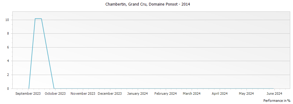 Graph for Domaine Ponsot Le Chambertin Grand Cru – 2014