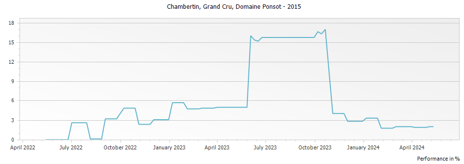 Graph for Domaine Ponsot Le Chambertin Grand Cru – 2015