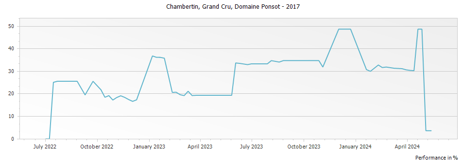 Graph for Domaine Ponsot Le Chambertin Grand Cru – 2017