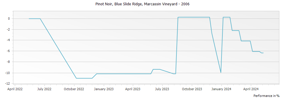 Graph for Marcassin Vineyard Blue Slide Ridge Pinot Noir Sonoma Coast – 2006