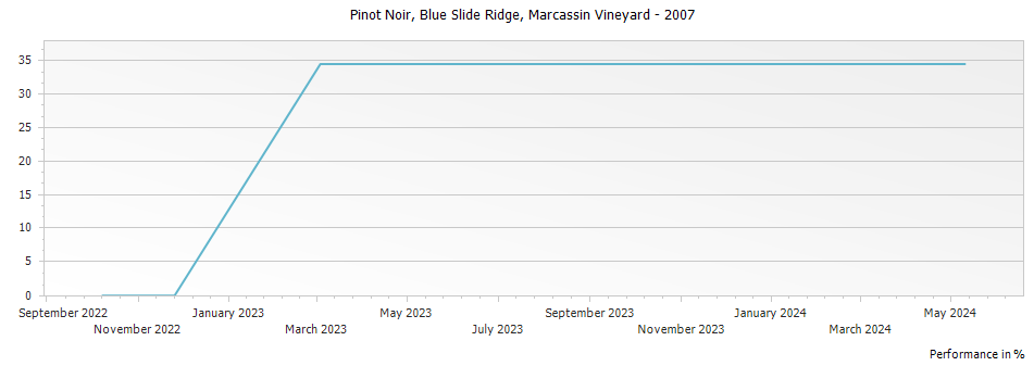 Graph for Marcassin Vineyard Blue Slide Ridge Pinot Noir Sonoma Coast – 2007