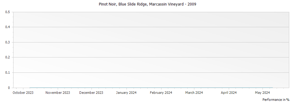 Graph for Marcassin Vineyard Blue Slide Ridge Pinot Noir Sonoma Coast – 2009