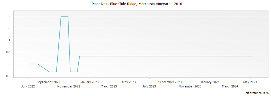 Graph for Marcassin Vineyard Blue Slide Ridge Pinot Noir Sonoma Coast – 2010