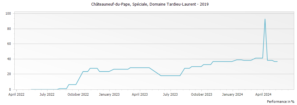 Graph for Domaine Tardieu-Laurent Speciale Chateauneuf du Pape – 2019