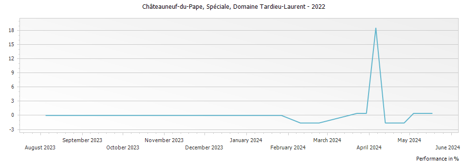 Graph for Domaine Tardieu-Laurent Speciale Chateauneuf du Pape – 2022