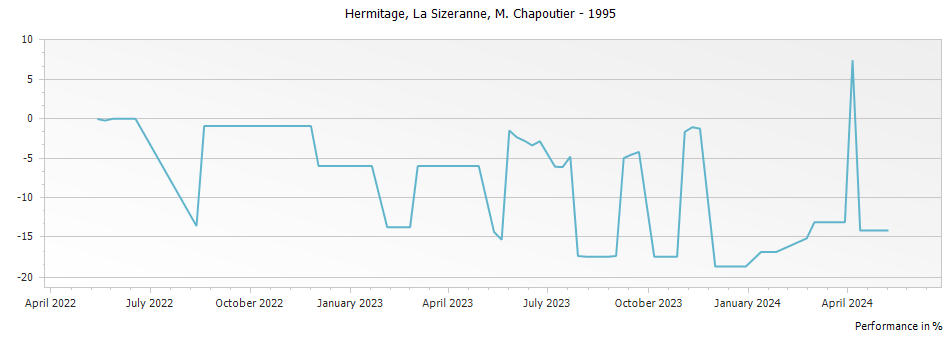 Graph for M. Chapoutier La Sizeranne Hermitage – 1995
