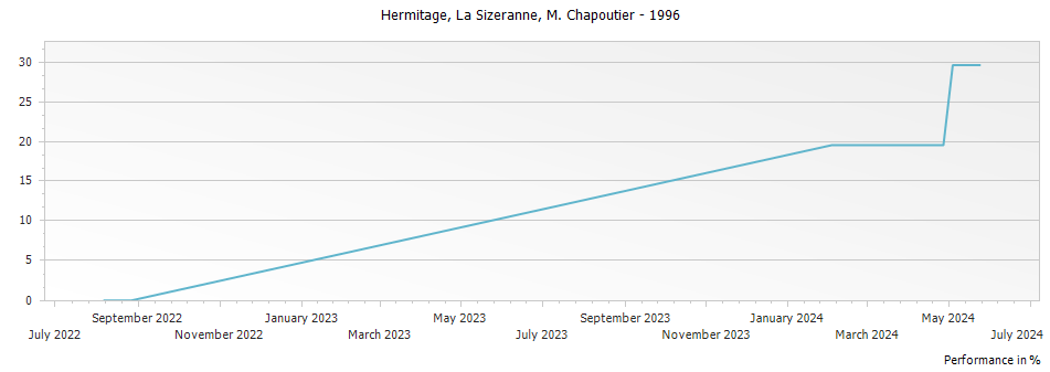 Graph for M. Chapoutier La Sizeranne Hermitage – 1996