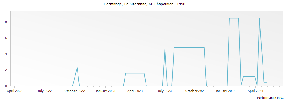 Graph for M. Chapoutier La Sizeranne Hermitage – 1998