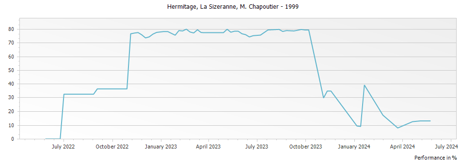 Graph for M. Chapoutier La Sizeranne Hermitage – 1999