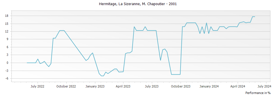 Graph for M. Chapoutier La Sizeranne Hermitage – 2001