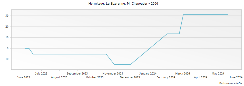 Graph for M. Chapoutier La Sizeranne Hermitage – 2006