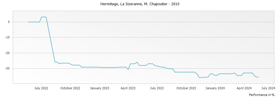 Graph for M. Chapoutier La Sizeranne Hermitage – 2010