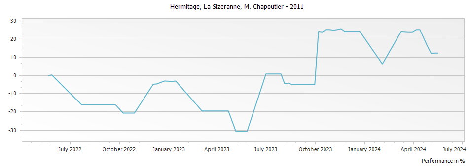 Graph for M. Chapoutier La Sizeranne Hermitage – 2011