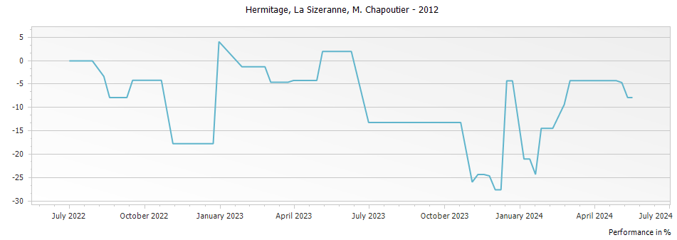 Graph for M. Chapoutier La Sizeranne Hermitage – 2012