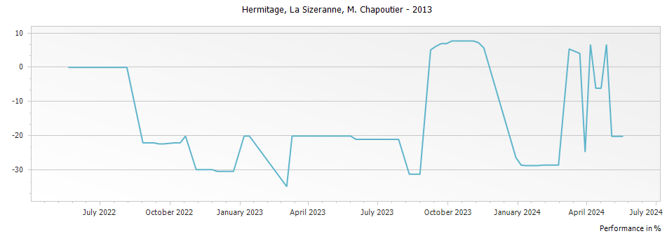 Graph for M. Chapoutier La Sizeranne Hermitage – 2013