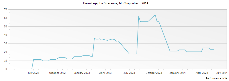 Graph for M. Chapoutier La Sizeranne Hermitage – 2014