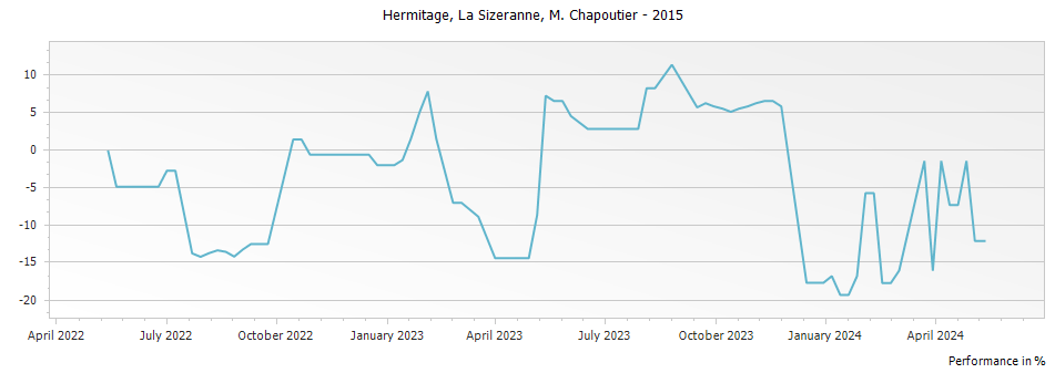 Graph for M. Chapoutier La Sizeranne Hermitage – 2015