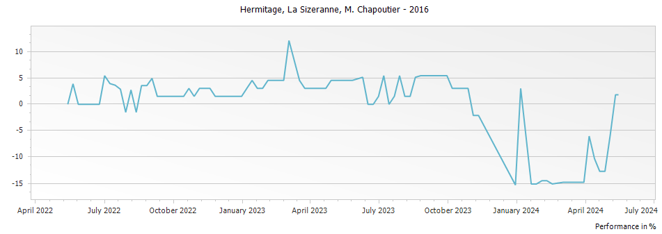 Graph for M. Chapoutier La Sizeranne Hermitage – 2016