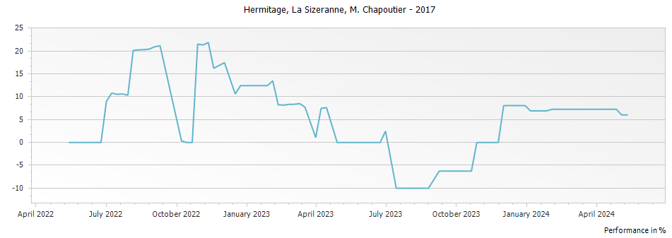 Graph for M. Chapoutier La Sizeranne Hermitage – 2017