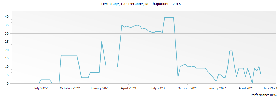 Graph for M. Chapoutier La Sizeranne Hermitage – 2018